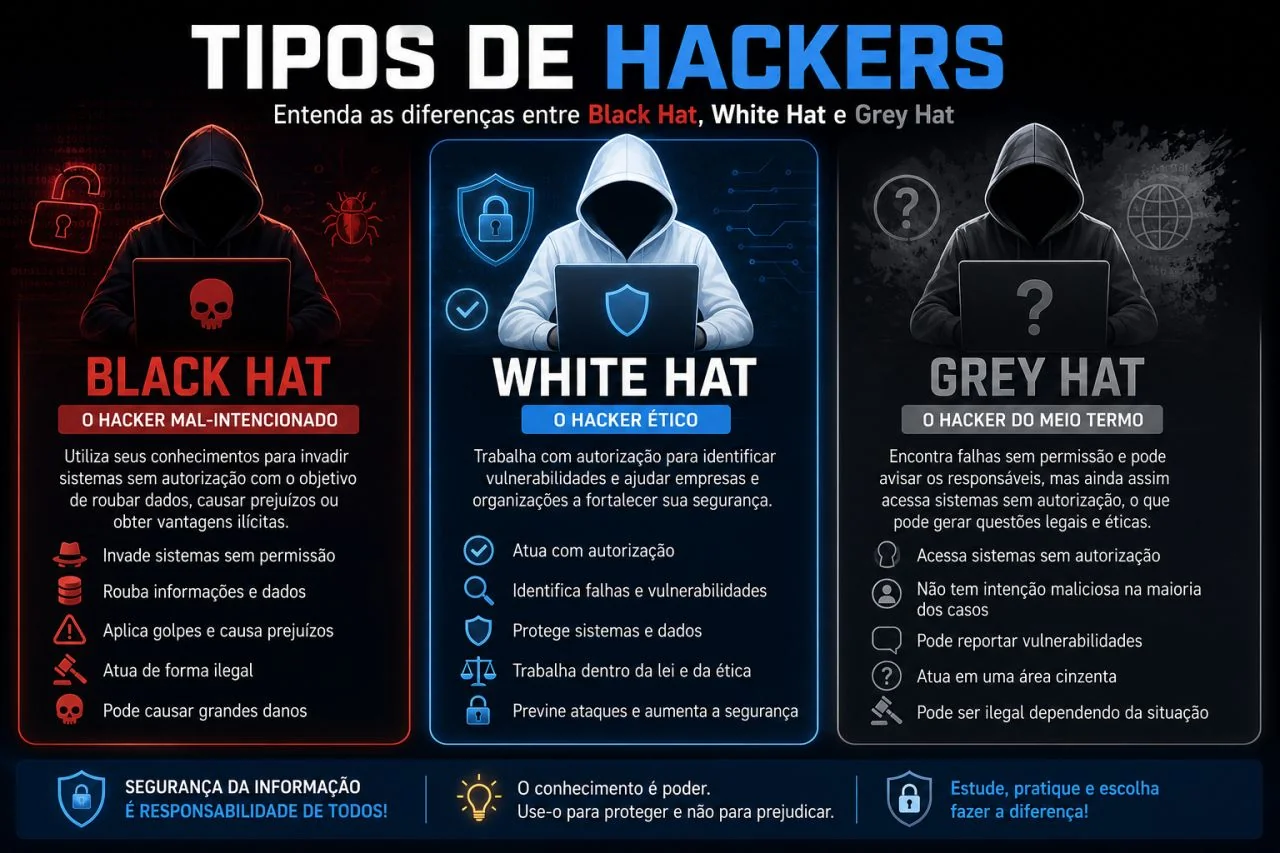 Tipos de Hackers: Black Hat, White Hat e Grey Hat