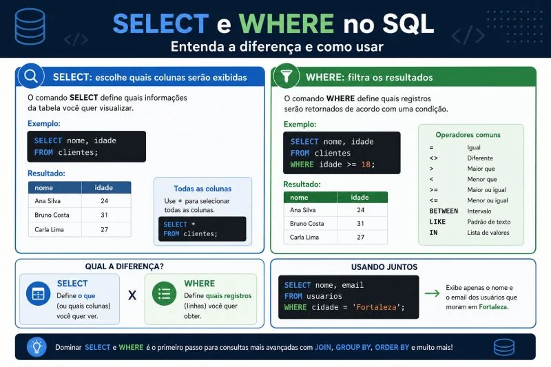 SELECT e WHERE no SQL