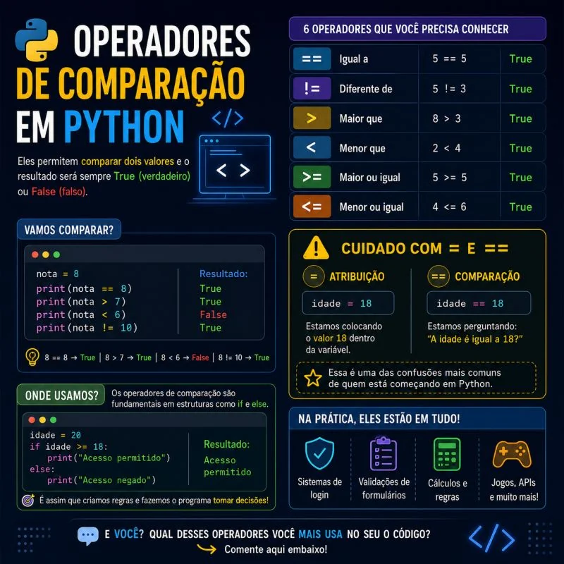 Operadores de Comparação em Python
