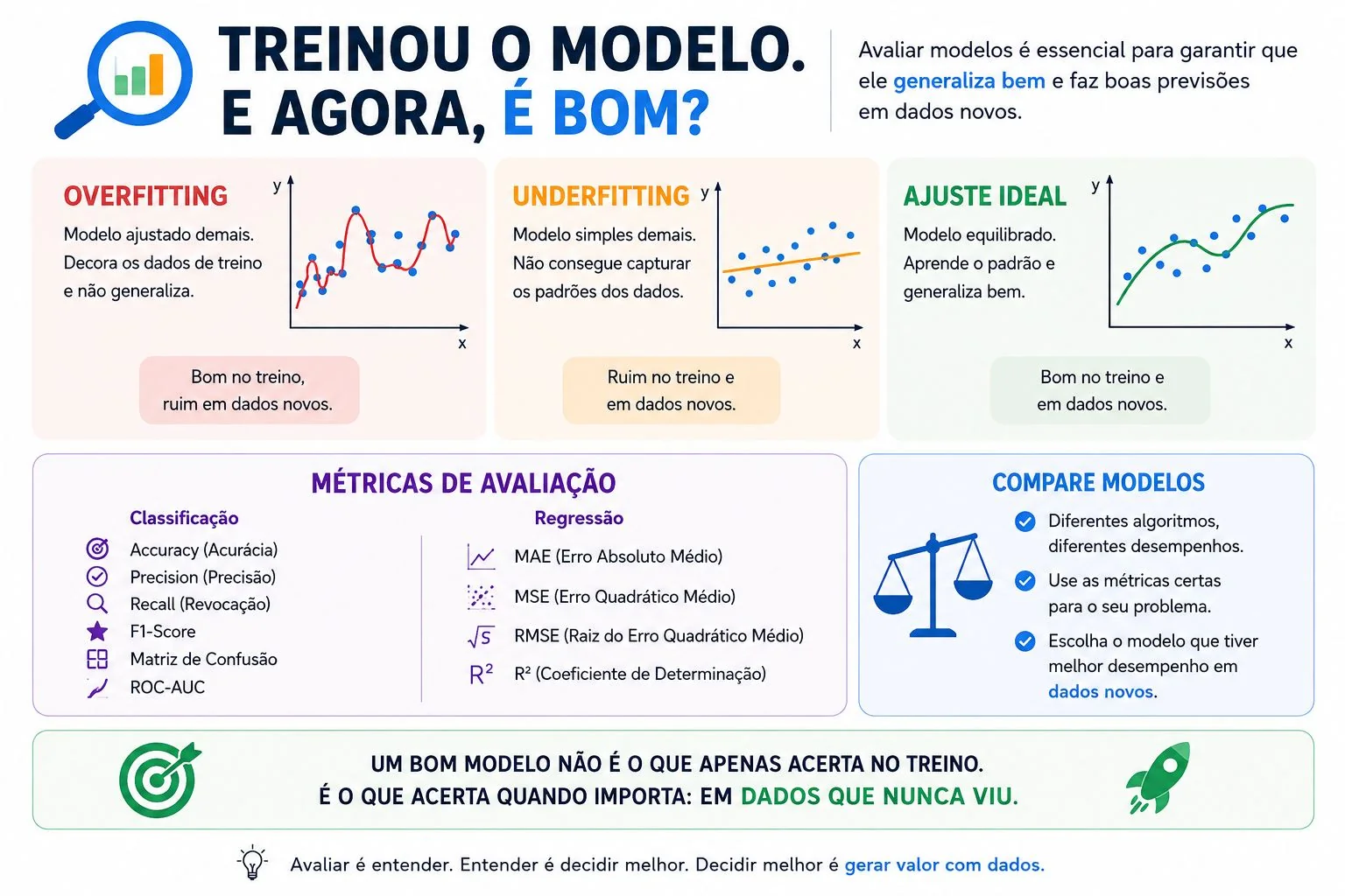 Avaliação de Modelos de Machine Learning