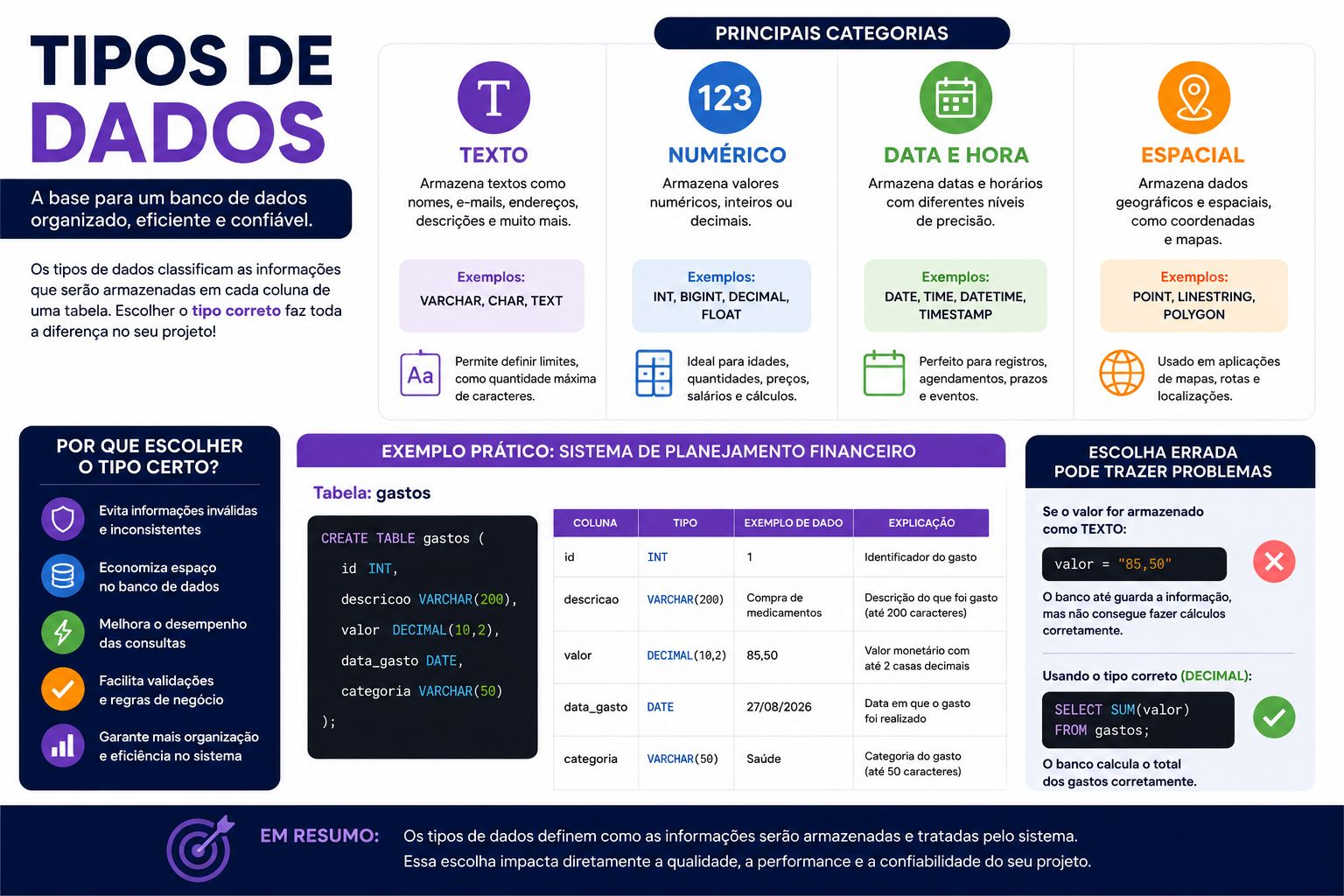 Infográfico sobre os tipos de dados em bancos de dados: texto, numérico, data e hora e espacial