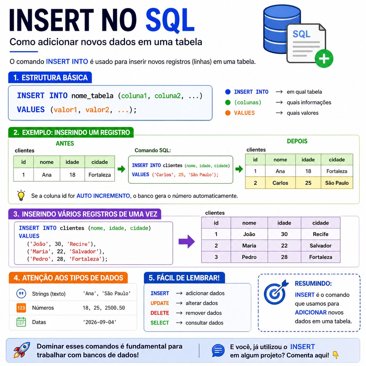 Infográfico explicando o comando INSERT no SQL para adicionar novos dados em uma tabela