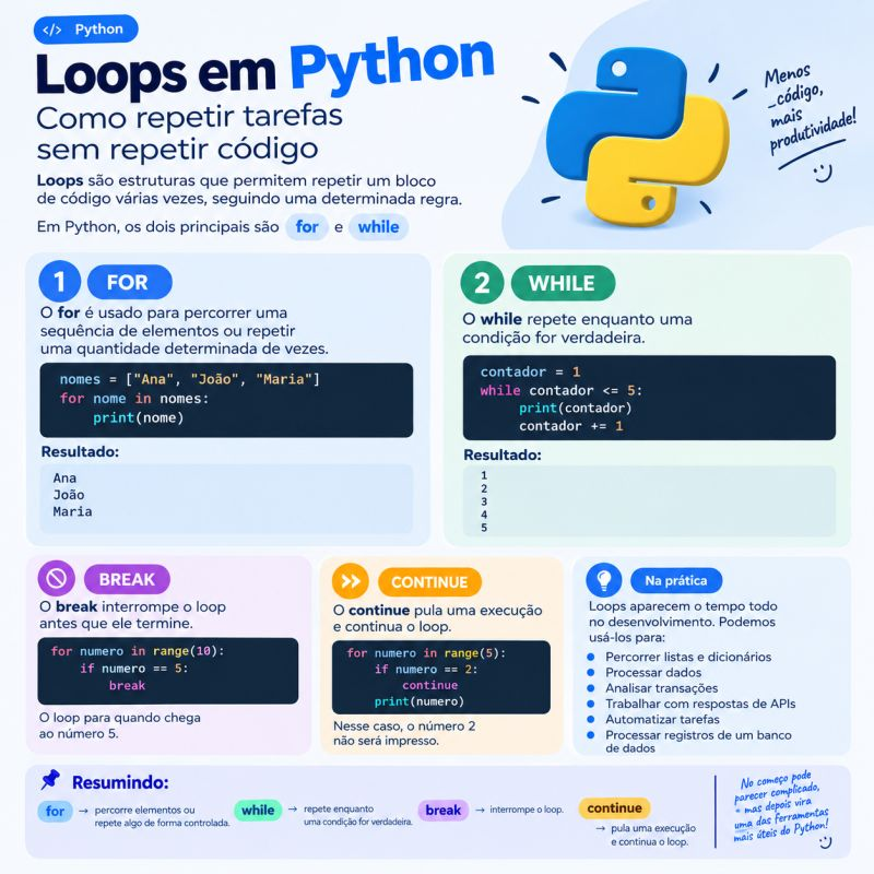 Infográfico Loops em Python: como repetir tarefas sem repetir código, com exemplos de for, while, break e continue, usos na prática e um resumo final