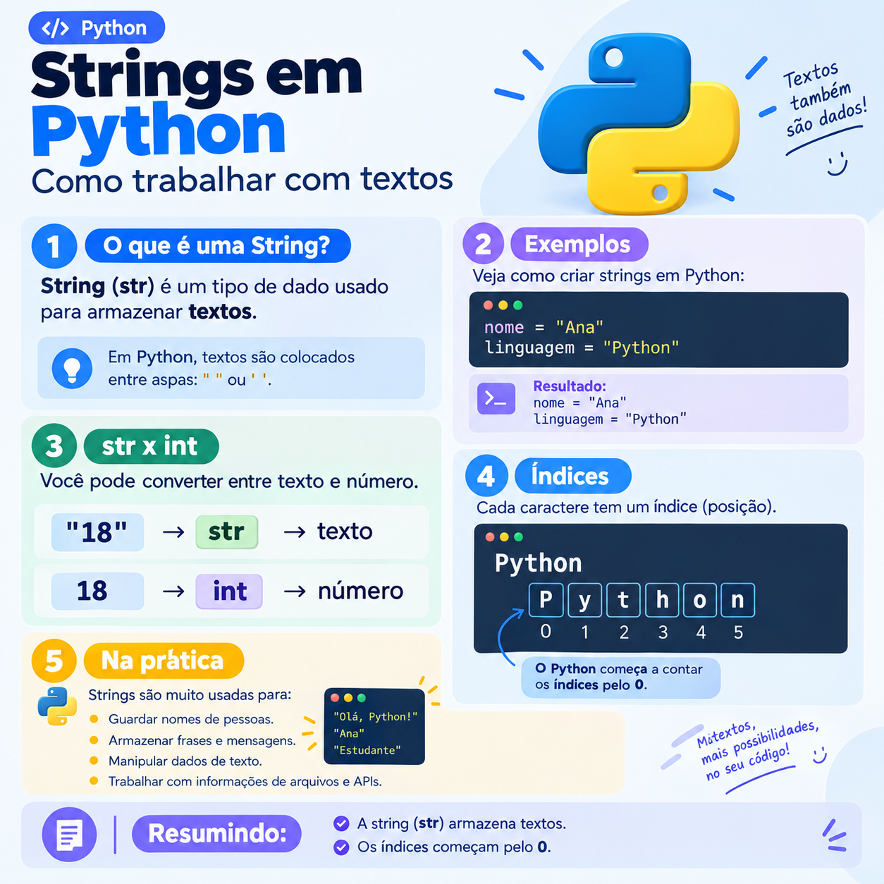 Infográfico explicando strings em Python: o que são, como criar, conversão entre texto e número e indexação de caracteres