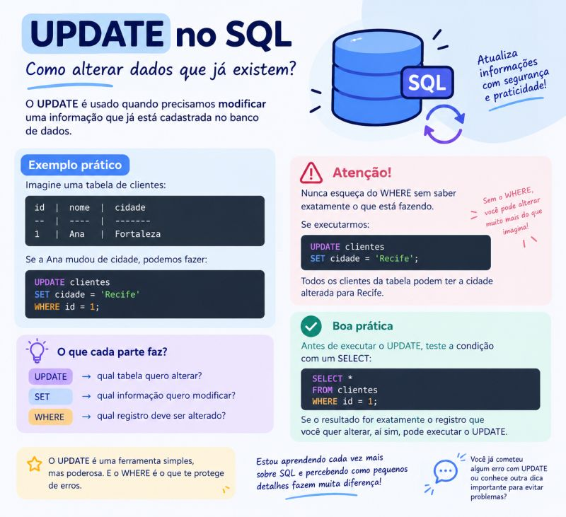 Infográfico explicando o UPDATE no SQL: exemplo prático alterando a cidade de um cliente, o que fazem UPDATE, SET e WHERE, o alerta sobre esquecer o WHERE e a boa prática de testar a condição com SELECT antes