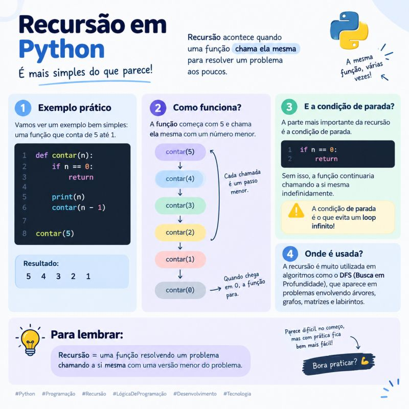 Infográfico Recursão em Python: exemplo de uma função contar que conta de 5 até 1 chamando a si mesma, o fluxo das chamadas de contar(5) até contar(0), a condição de parada if n == 0 que evita um loop infinito e o uso da recursão em algoritmos como DFS em árvores, grafos, matrizes e labirintos