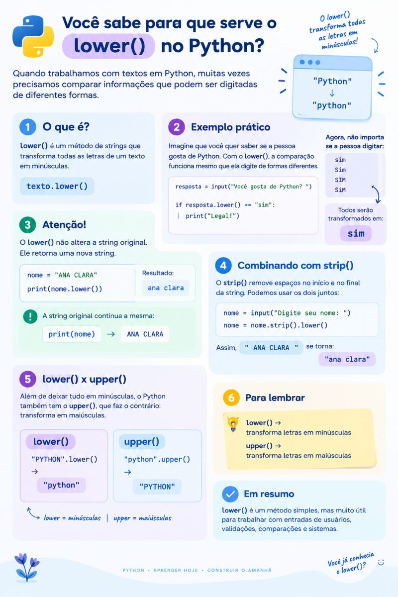 Infográfico sobre o método lower() no Python: o que é, exemplo prático com input, aviso de que a string original não muda, combinação com strip() e comparação entre lower() e upper()