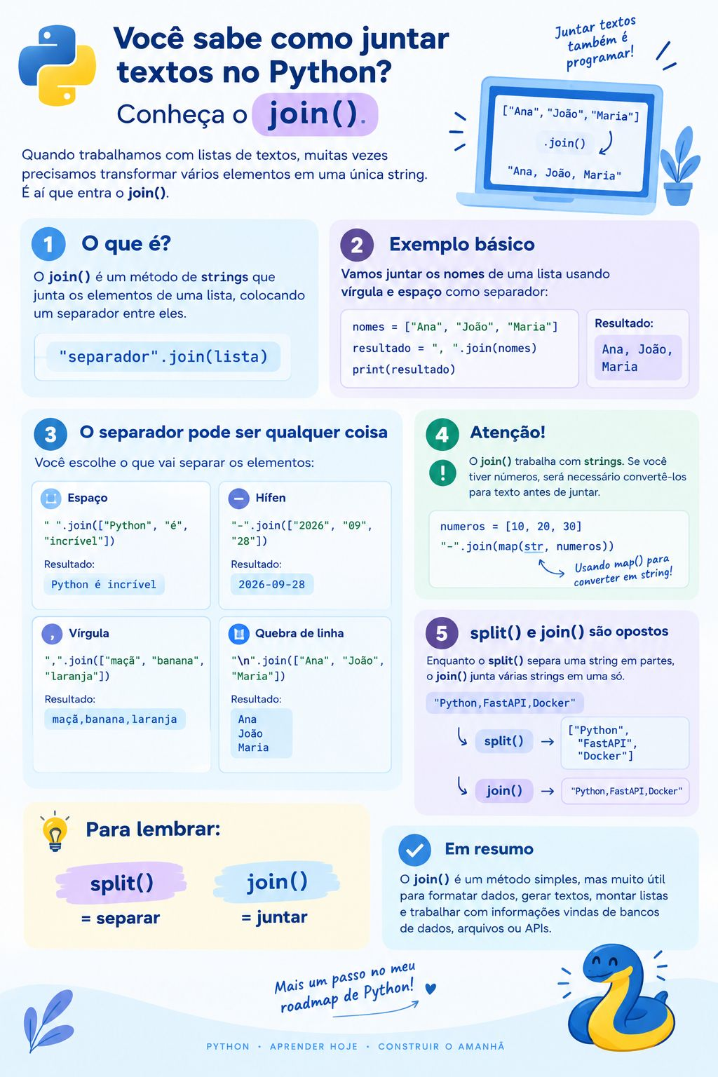 Infográfico sobre o método join() no Python: o que é, exemplo básico juntando nomes, separadores (espaço, hífen, vírgula e quebra de linha), atenção com números usando map(str) e a relação entre split() e join()