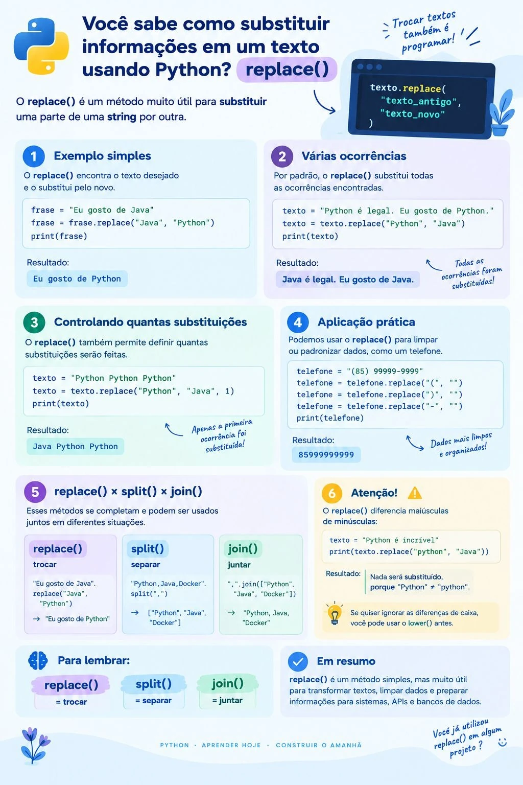 Infográfico sobre replace() em Python: substituição simples, várias ocorrências, limite de substituições, limpeza de telefone e comparação com split() e join()
