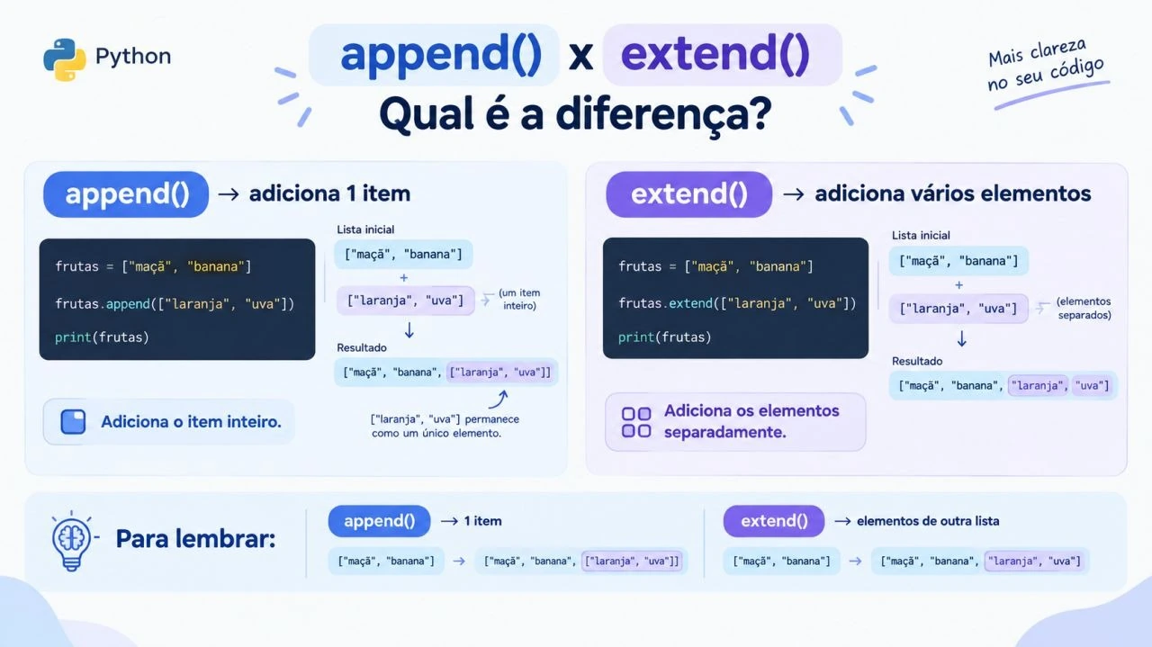 Comparação de append() e extend(): lista aninhada como um elemento ou novas frutas em posições separadas