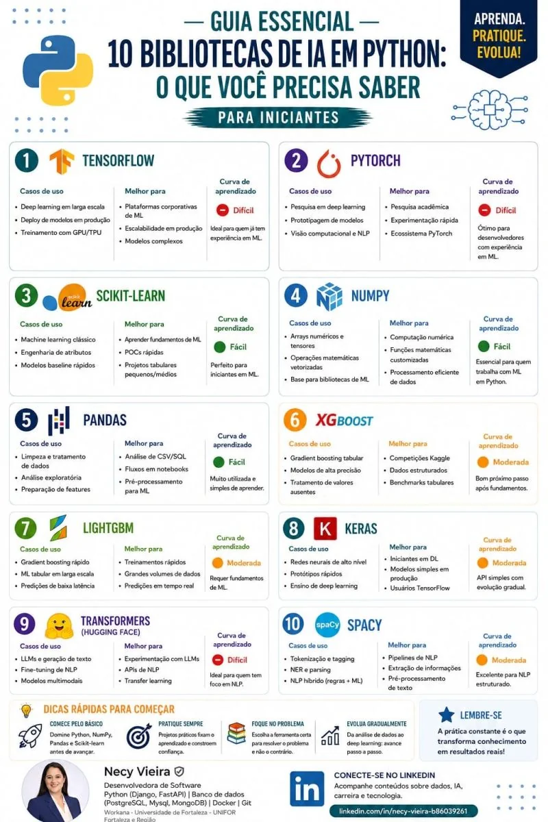 10 Bibliotecas de IA em Python