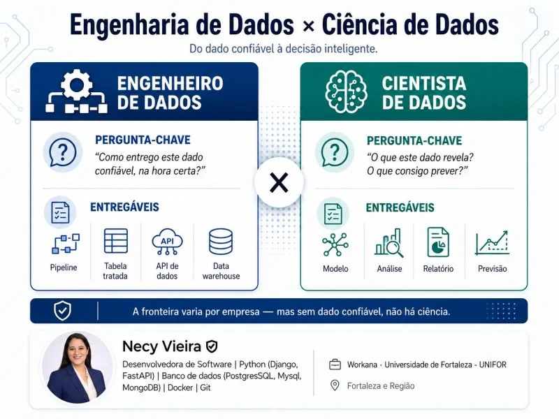 Comparação entre Engenharia de Dados e Ciência de Dados