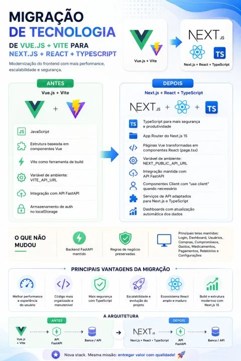 Migração de Vue.js para Next.js, React e TypeScript