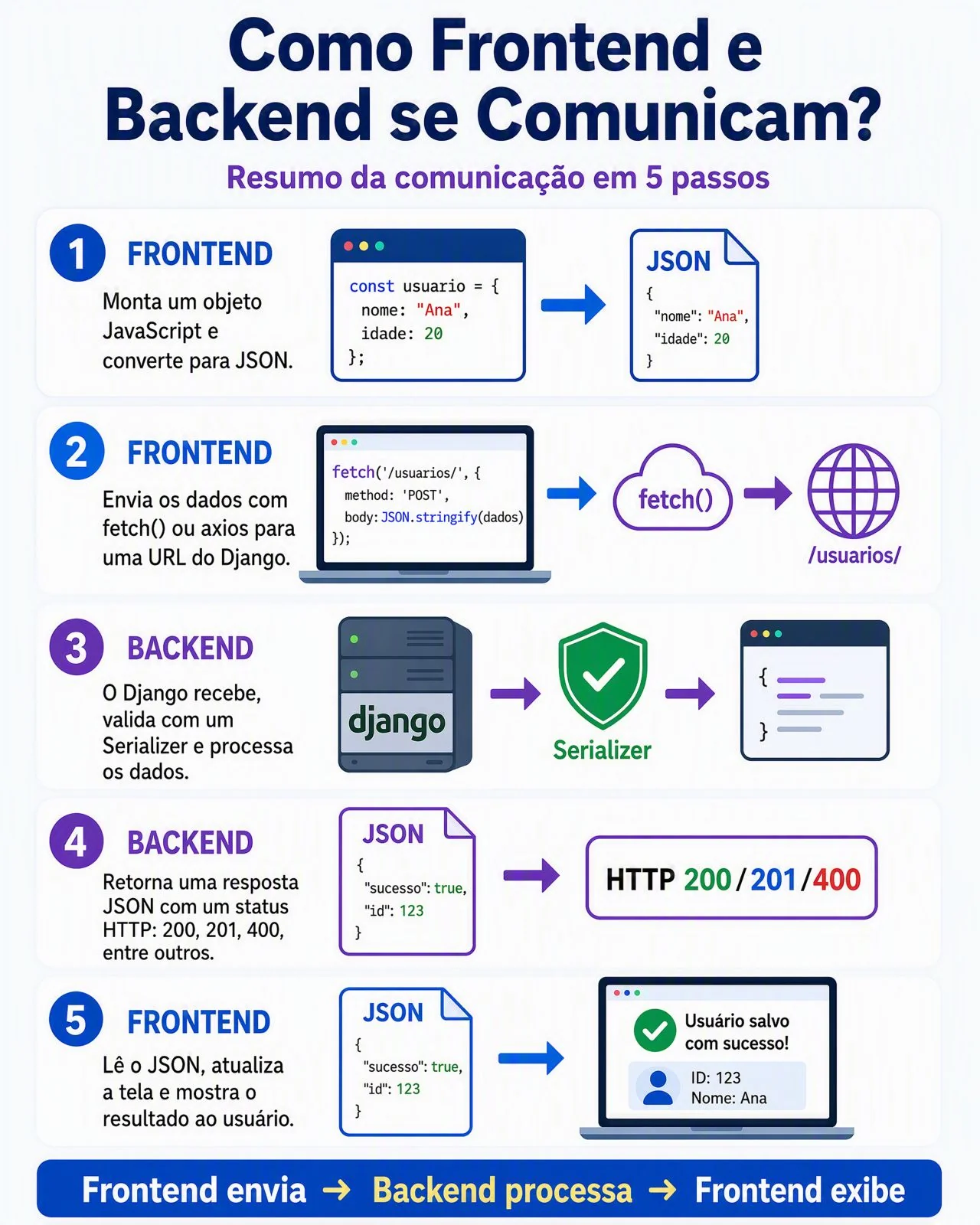 Comunicação entre Frontend e Backend