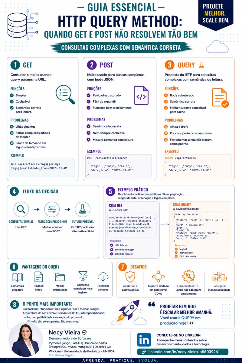 Comparação entre os métodos HTTP GET, POST e QUERY