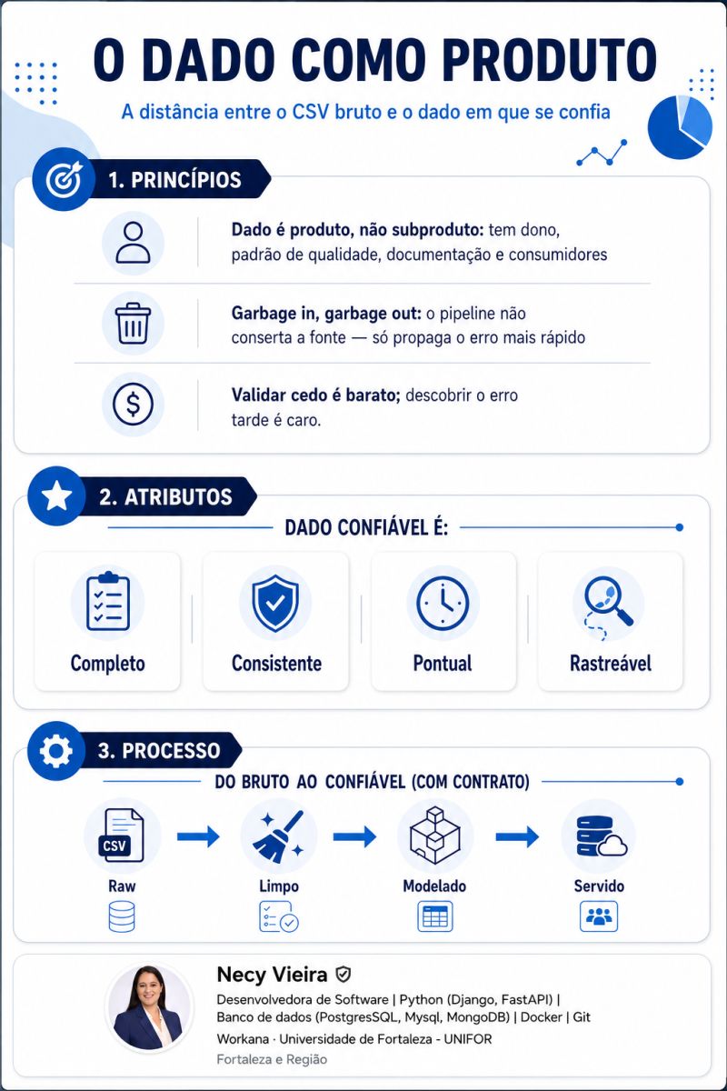 Dados tratados como produto, com dono, qualidade e monitoramento contínuo
