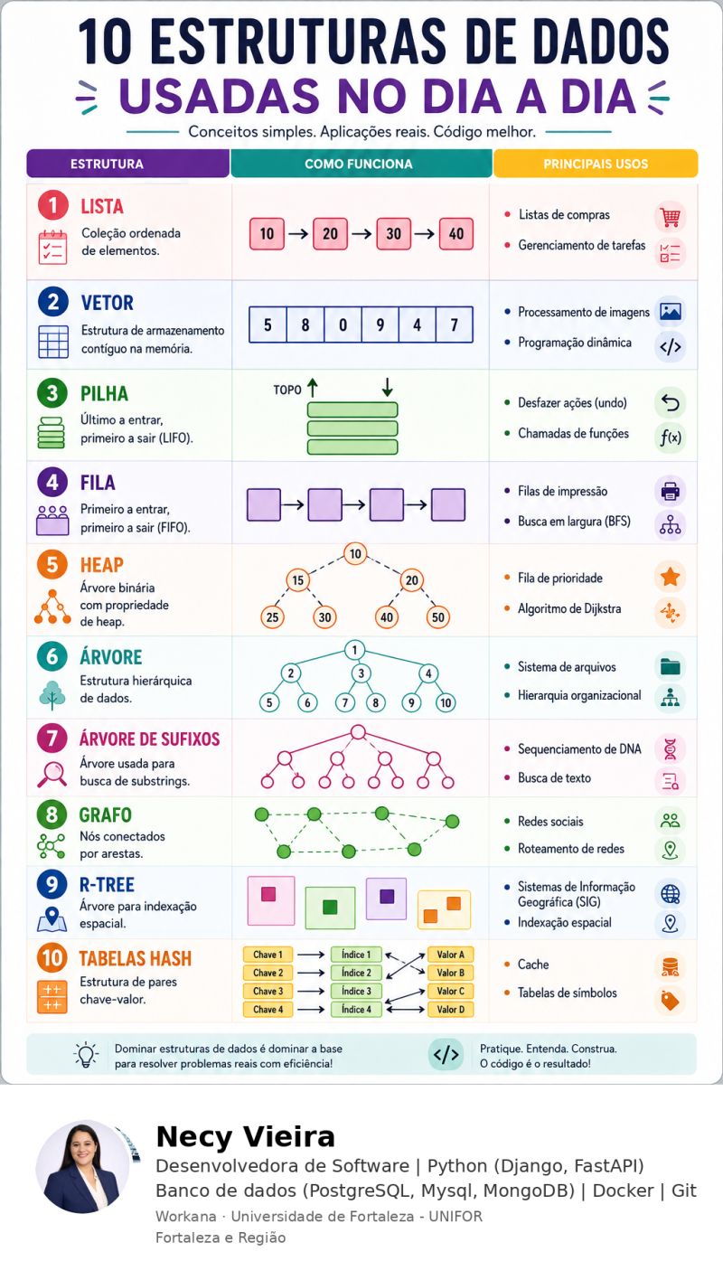 Dez estruturas de dados fundamentais para desenvolvedores: listas, filas, pilhas, árvores, grafos e hash tables
