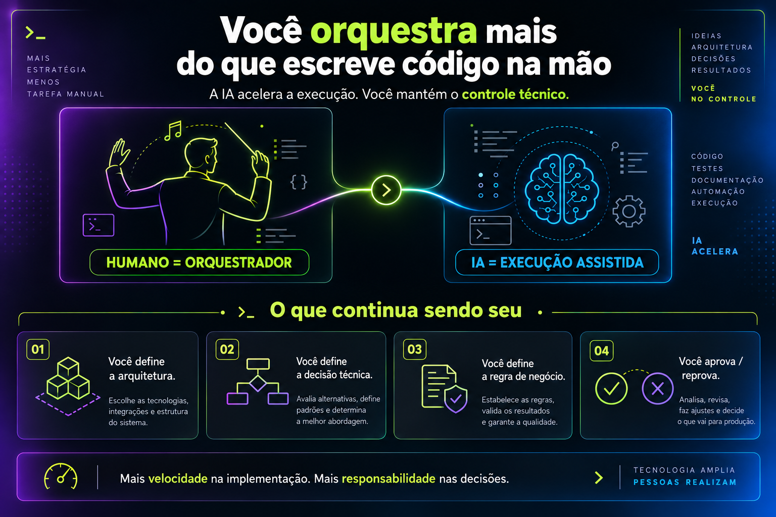 Humano como orquestrador e IA como execução assistida: arquitetura, decisão técnica, regra de negócio e aprovação continuam sendo responsabilidade humana