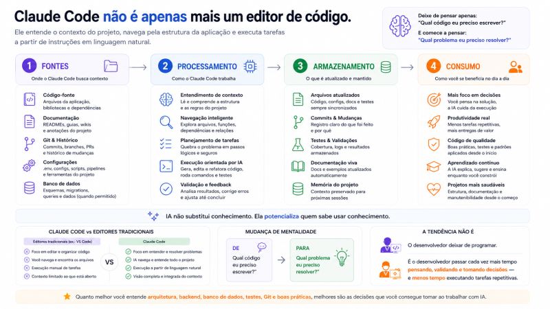 Claude Code não é apenas mais um editor de código: fontes de contexto, processamento, armazenamento, consumo e a mudança de mentalidade de qual código escrever para qual problema resolver