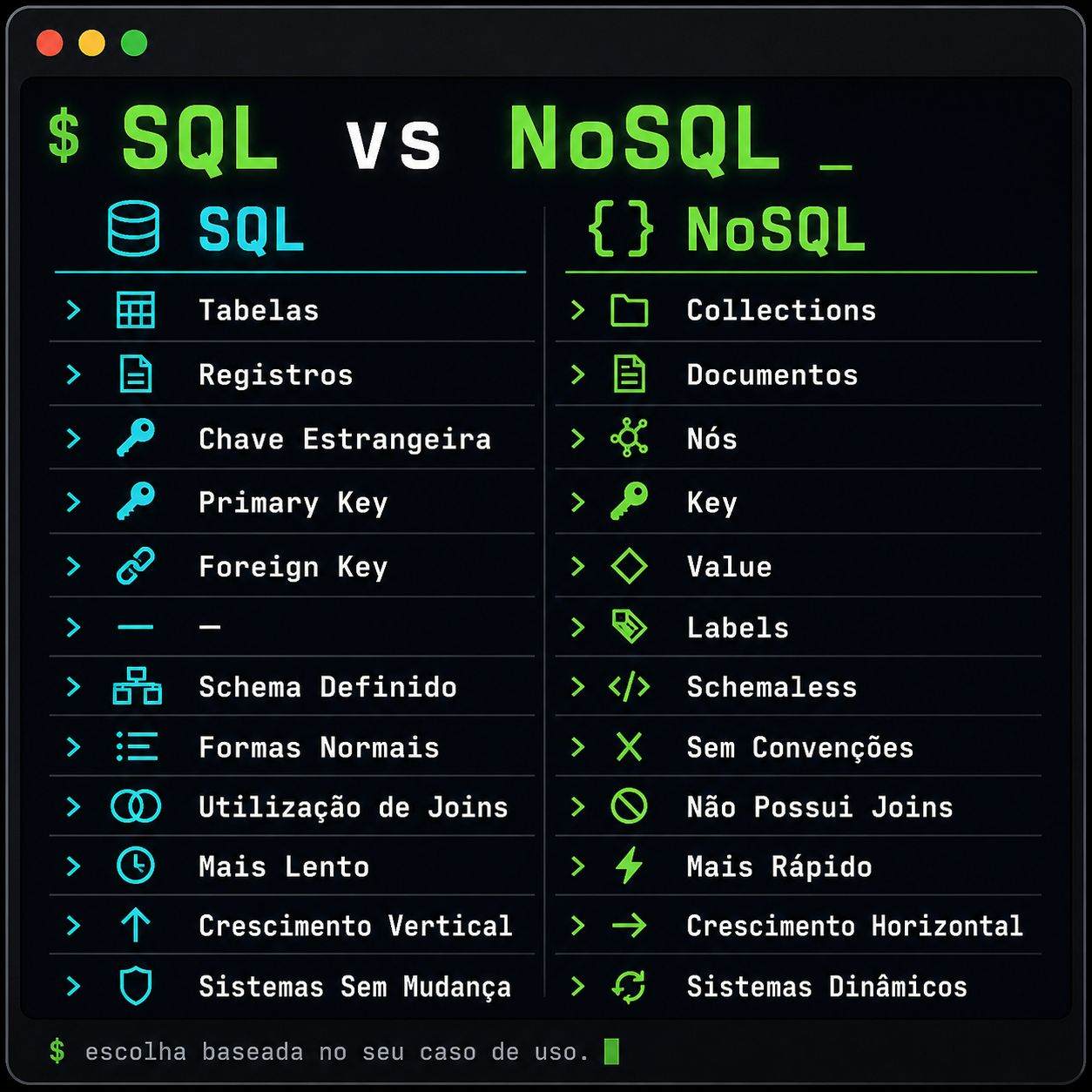 Infográfico comparando SQL e NoSQL: tabelas vs collections, primary key vs key, schema definido vs schemaless, uso de joins, performance e escalabilidade