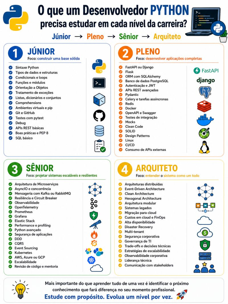 Infográfico mostrando o que um desenvolvedor Python precisa estudar em cada nível da carreira: Júnior, Pleno, Sênior e Arquiteto, com o foco e a lista de tópicos de cada etapa