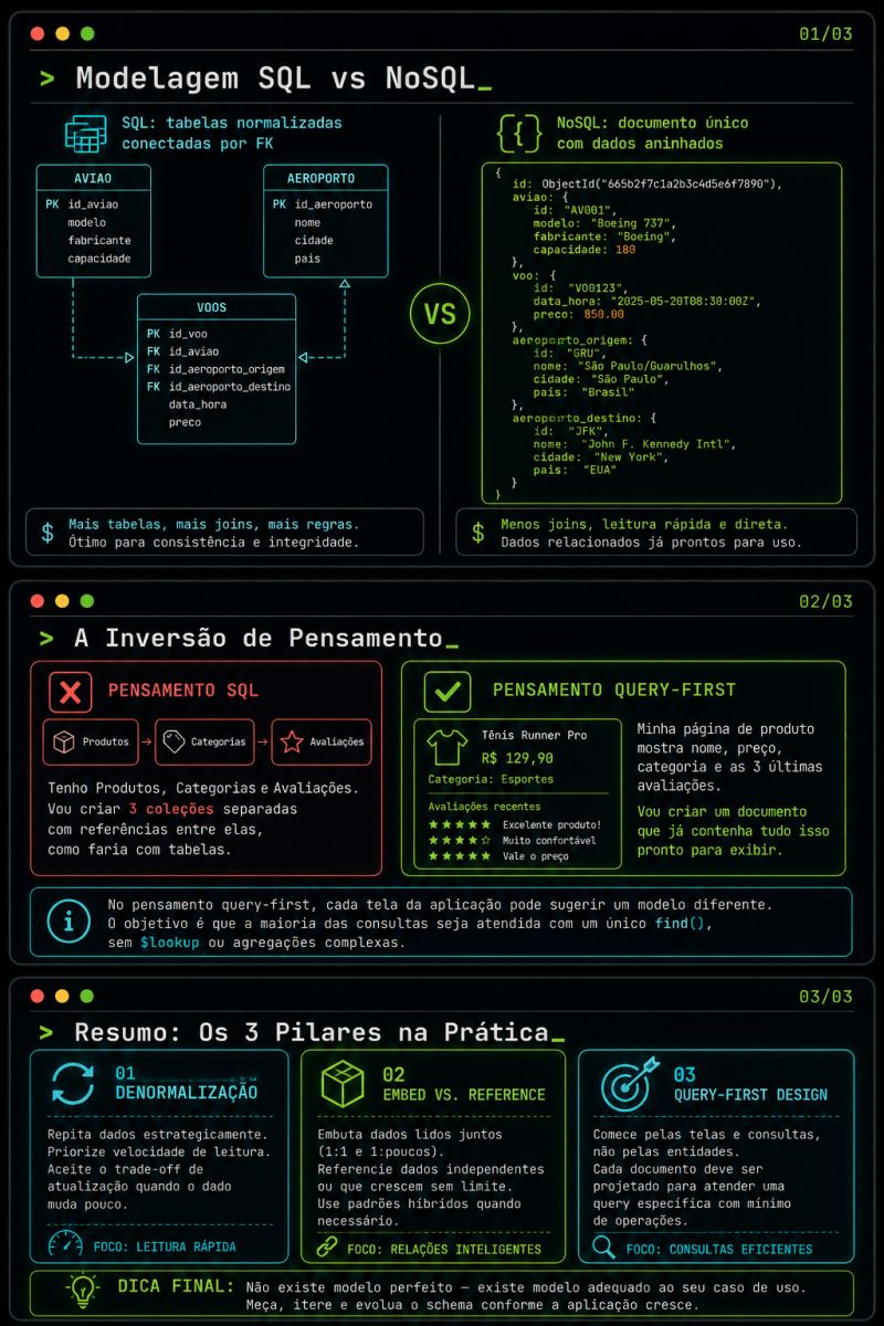 Infográfico de modelagem SQL vs NoSQL: tabelas normalizadas com chaves estrangeiras versus documento único com dados aninhados, a inversão de pensamento query-first e os 3 pilares: denormalização, embed vs reference e query-first design