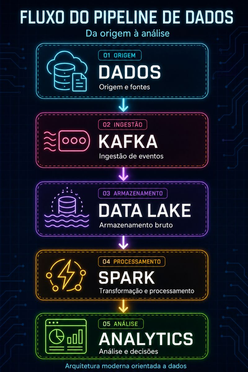 Infográfico do fluxo de um pipeline de dados: origem, ingestão com Kafka, armazenamento em Data Lake, processamento com Spark e análise
