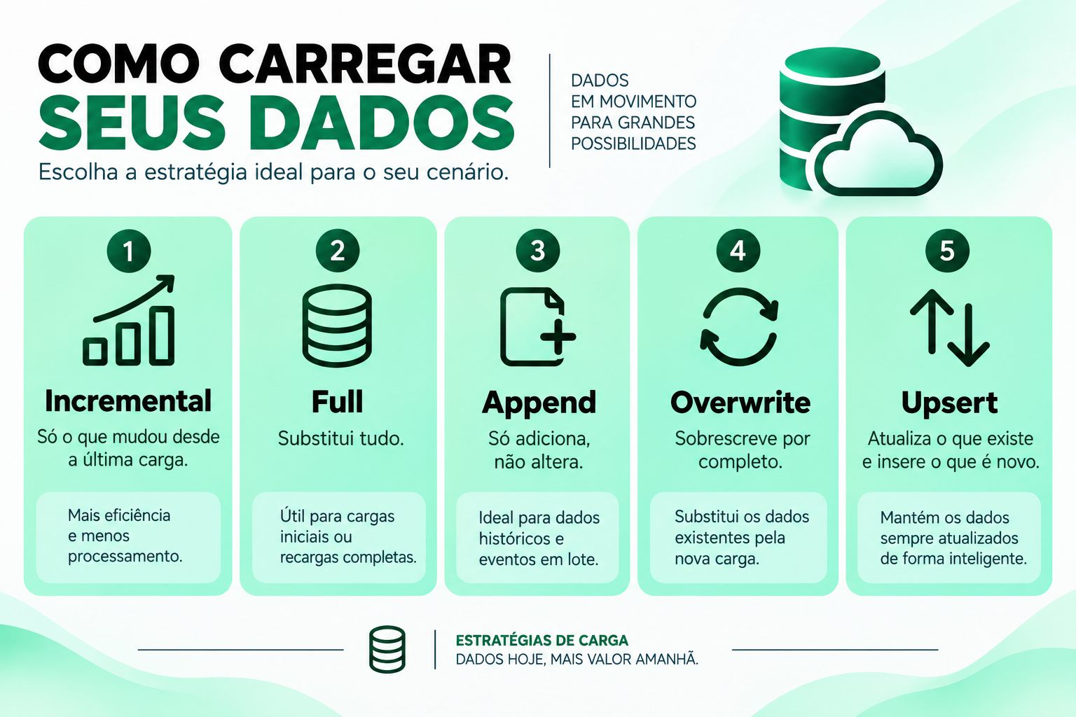 Infográfico Como Carregar Seus Dados com as cinco estratégias de carga: Incremental (só o que mudou desde a última carga), Full (substitui tudo), Append (só adiciona, não altera), Overwrite (sobrescreve por completo) e Upsert (atualiza o que existe e insere o que é novo)