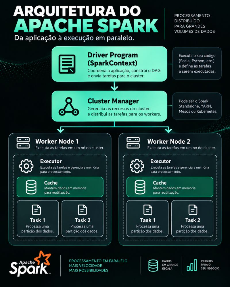 Infográfico Arquitetura do Apache Spark: o Driver Program (SparkContext) coordena a aplicação e constrói o DAG, o Cluster Manager (Standalone, YARN, Mesos ou Kubernetes) distribui as tarefas para os Worker Nodes, e cada Worker possui um Executor com cache e Tasks que processam partições dos dados em paralelo