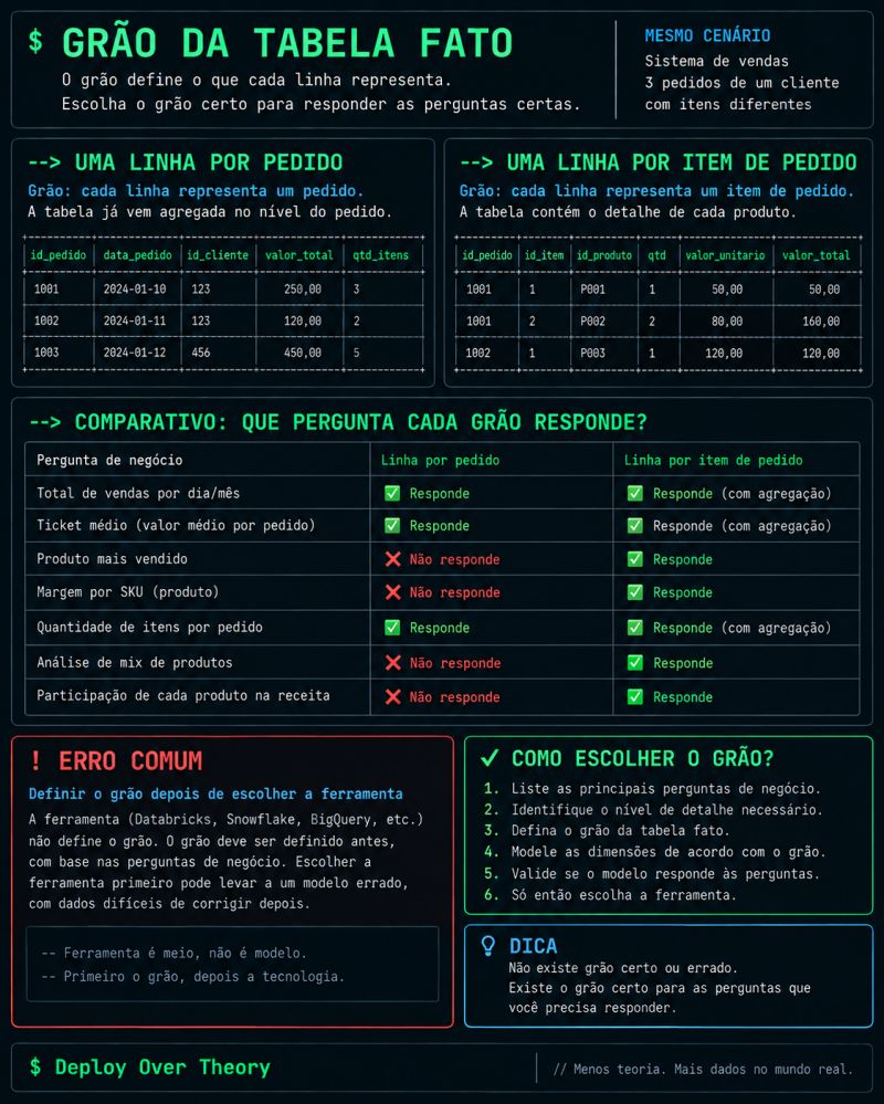 Infográfico Grão da Tabela Fato: comparação entre uma linha por pedido e uma linha por item de pedido em um sistema de vendas, comparativo das perguntas de negócio que cada grão responde, erro comum de escolher a ferramenta antes do grão e seis passos para escolher o grão
