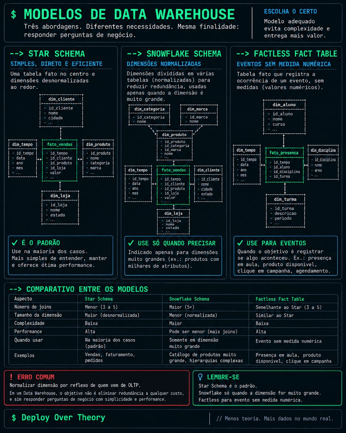 Infográfico comparando Star Schema, Snowflake Schema e Factless Fact Table, com diagramas, tabela comparativa, erro comum e dicas para escolher o modelo de Data Warehouse