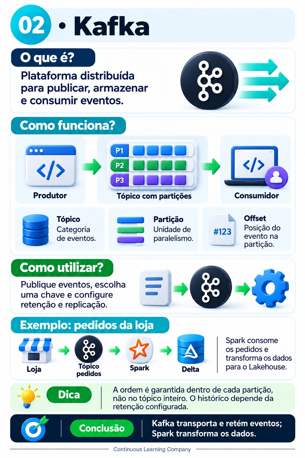 Infográfico sobre Apache Kafka com produtor, tópico dividido em partições, consumidor e exemplo de pedidos de uma loja integrados ao Spark e ao Delta