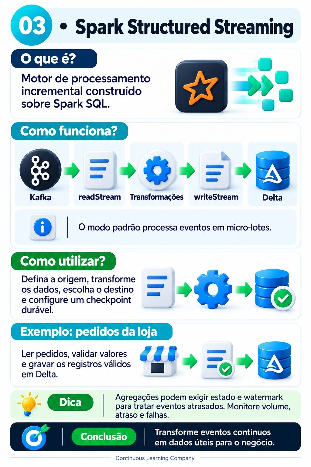 Infográfico Spark Structured Streaming: processamento incremental sobre Spark SQL, fluxo Kafka, readStream, transformações, writeStream e Delta; checkpoint, estado, watermark e monitoramento