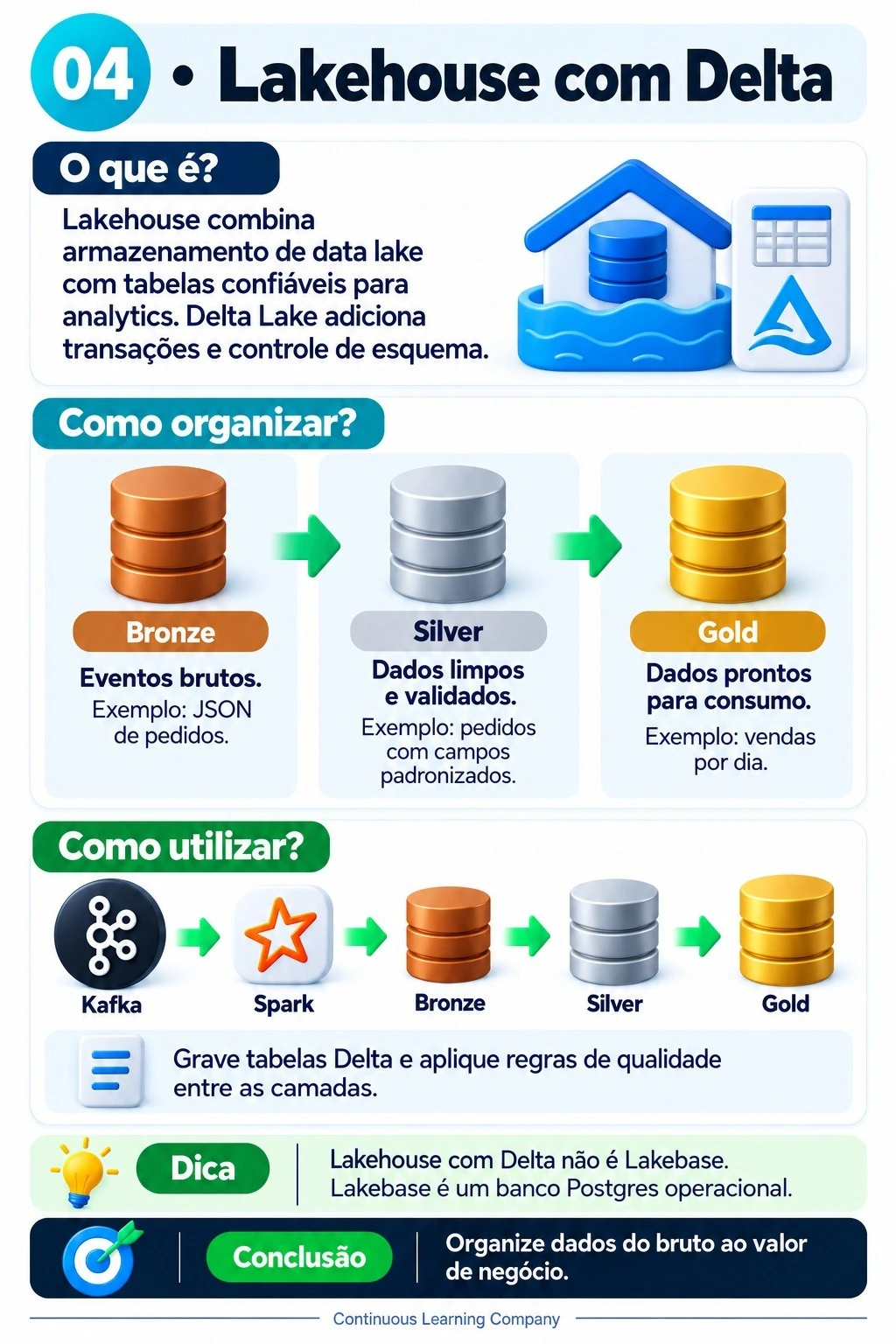 Infográfico Lakehouse com Delta: transações e controle de esquema, camadas Bronze, Silver e Gold, fluxo Kafka e Spark, exemplo de pedidos e distinção de Lakebase