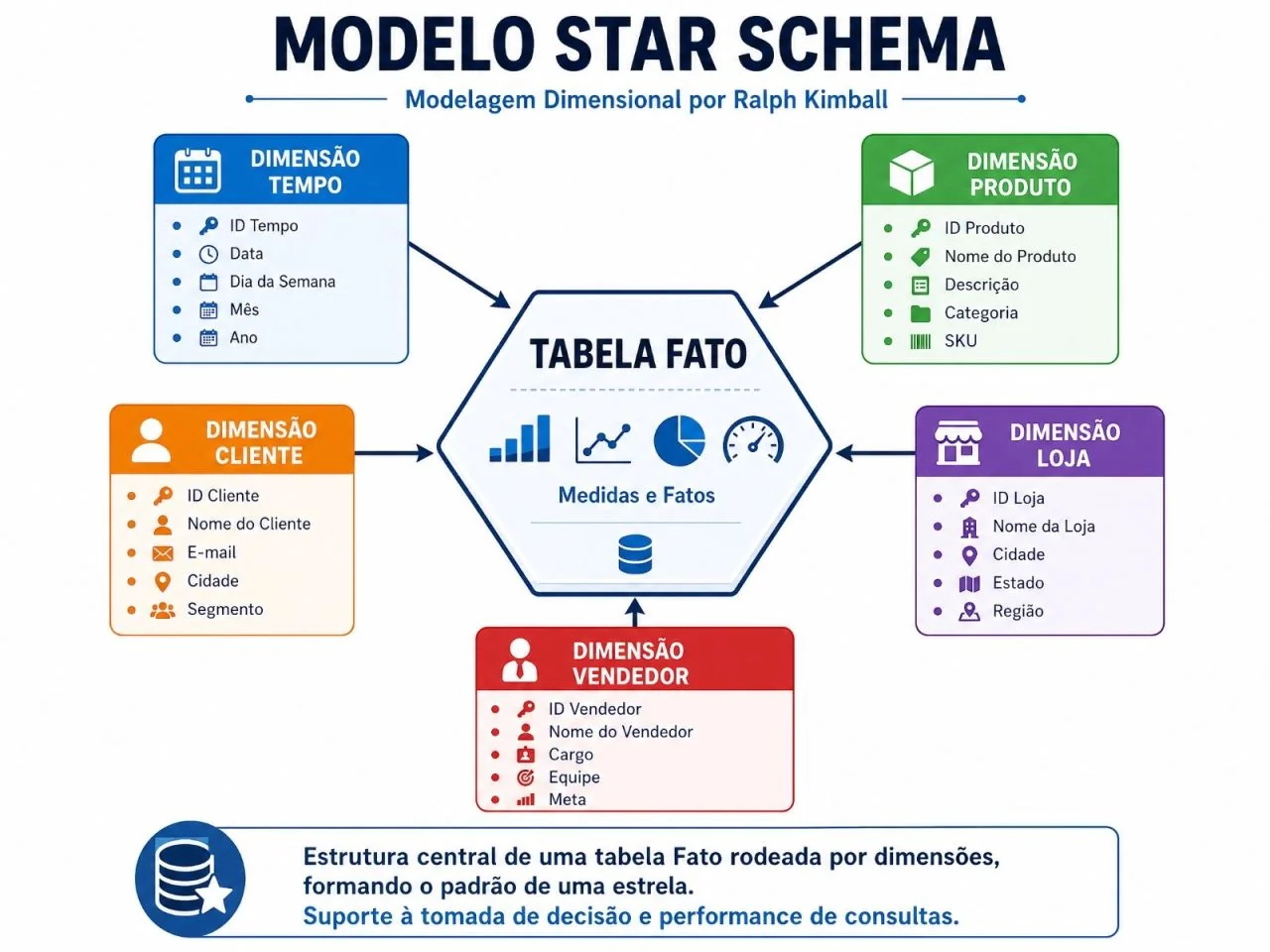 Star Schema