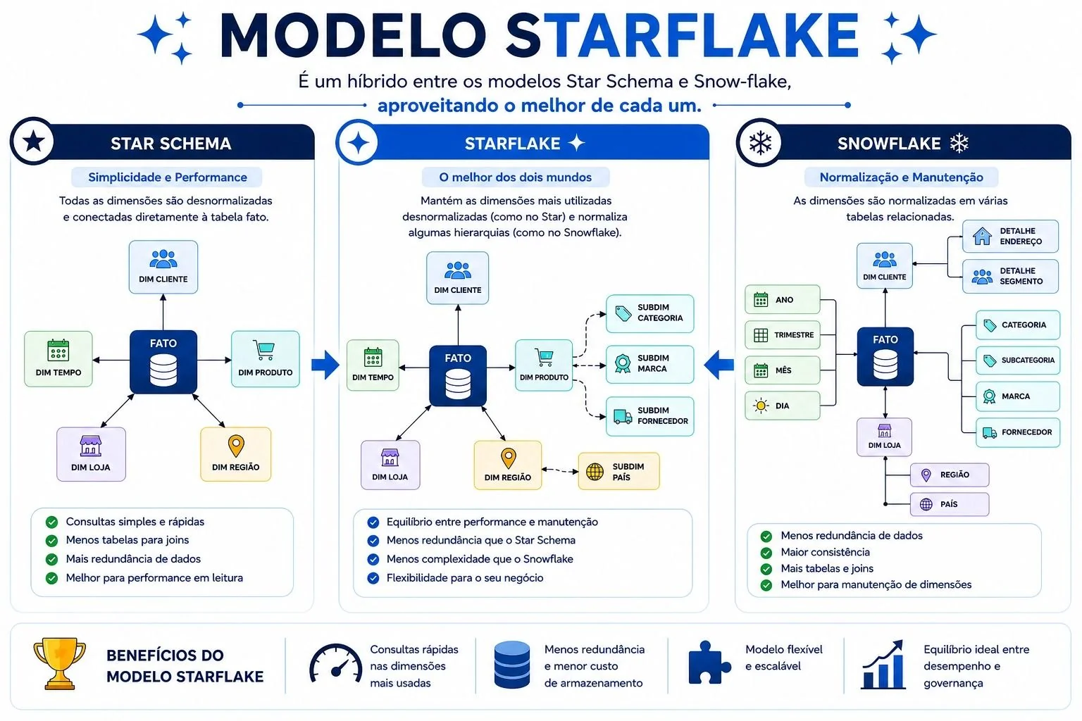 Modelo StarFlake na modelagem dimensional