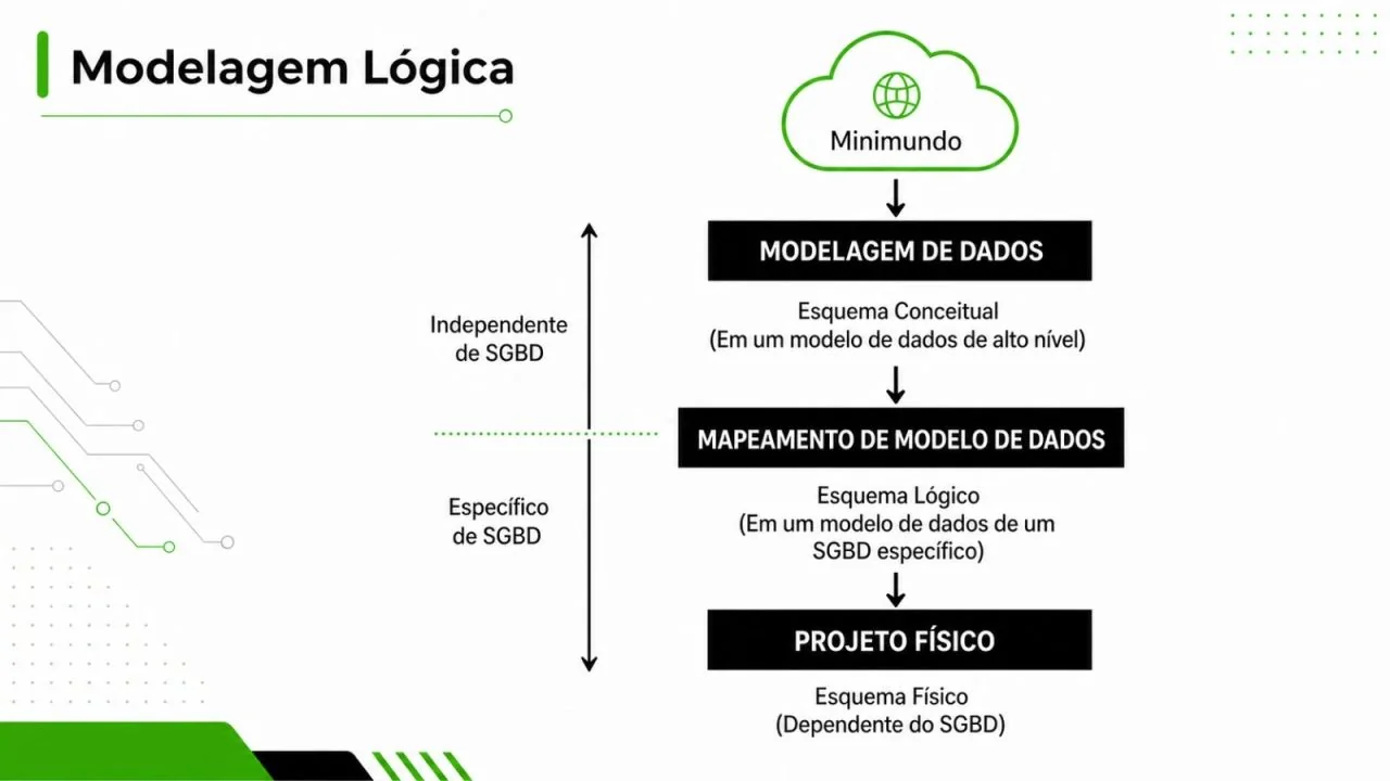 Modelagem de Dados