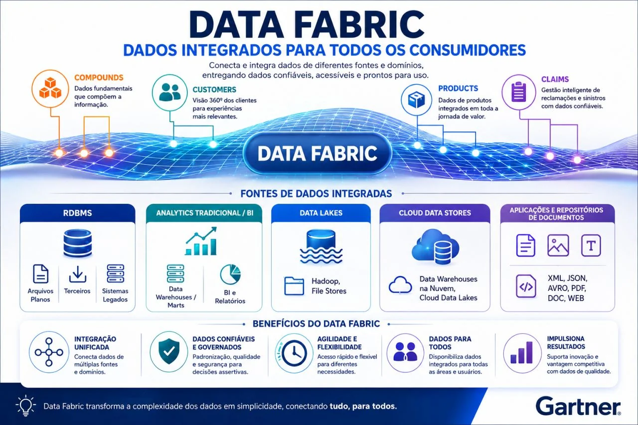 Data Fabric