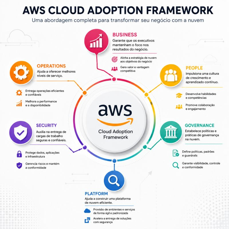 Infográfico do AWS Cloud Adoption Framework mostrando as seis perspectivas: Business, People, Governance, Platform, Security e Operations