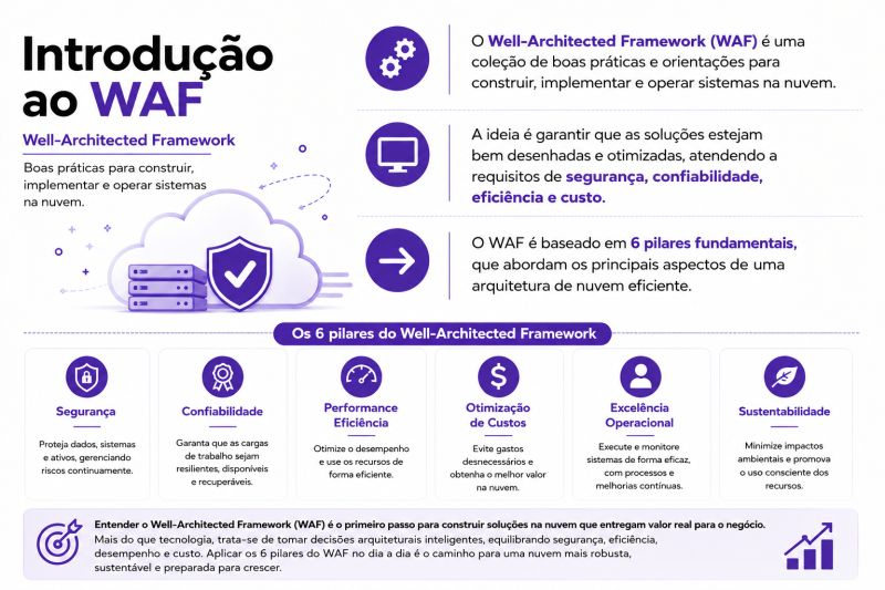 Infográfico Introdução ao WAF (Well-Architected Framework) mostrando os seis pilares: Segurança, Confiabilidade, Performance Eficiência, Otimização de Custos, Excelência Operacional e Sustentabilidade