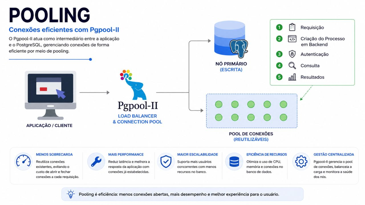 Infográfico mostrando o Pgpool-II como load balancer e connection pool entre a aplicação e o PostgreSQL, com o fluxo de uma requisição e os benefícios do pooling