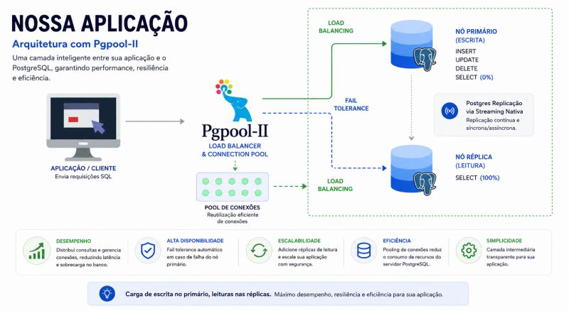 Infográfico Nossa Aplicação: Arquitetura com Pgpool-II. A aplicação cliente envia requisições SQL ao Pgpool-II, que atua como load balancer e connection pool; as escritas (INSERT, UPDATE, DELETE) vão para o nó primário e as leituras (SELECT) para o nó réplica, com replicação por streaming nativa do PostgreSQL entre eles e fail tolerance automático em caso de falha do primário