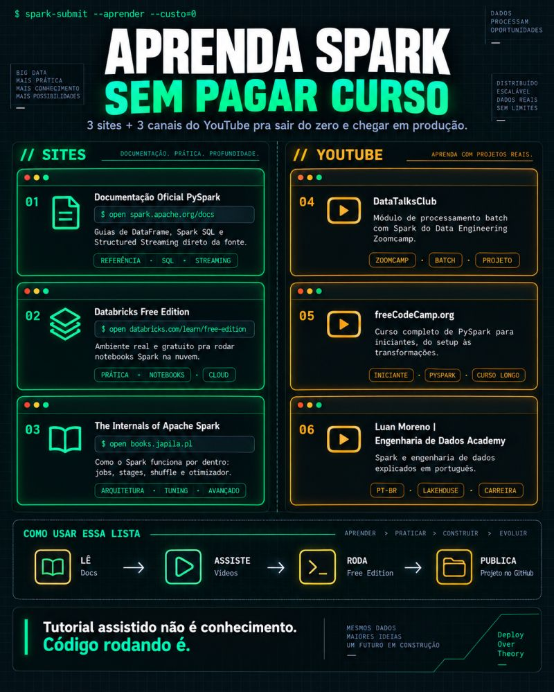 Infográfico Aprenda Spark sem pagar curso: três sites (documentação oficial do PySpark, Databricks Free Edition e The Internals of Apache Spark) e três canais do YouTube (DataTalksClub, freeCodeCamp.org e Luan Moreno), com o fluxo lê, assiste, roda e publica
