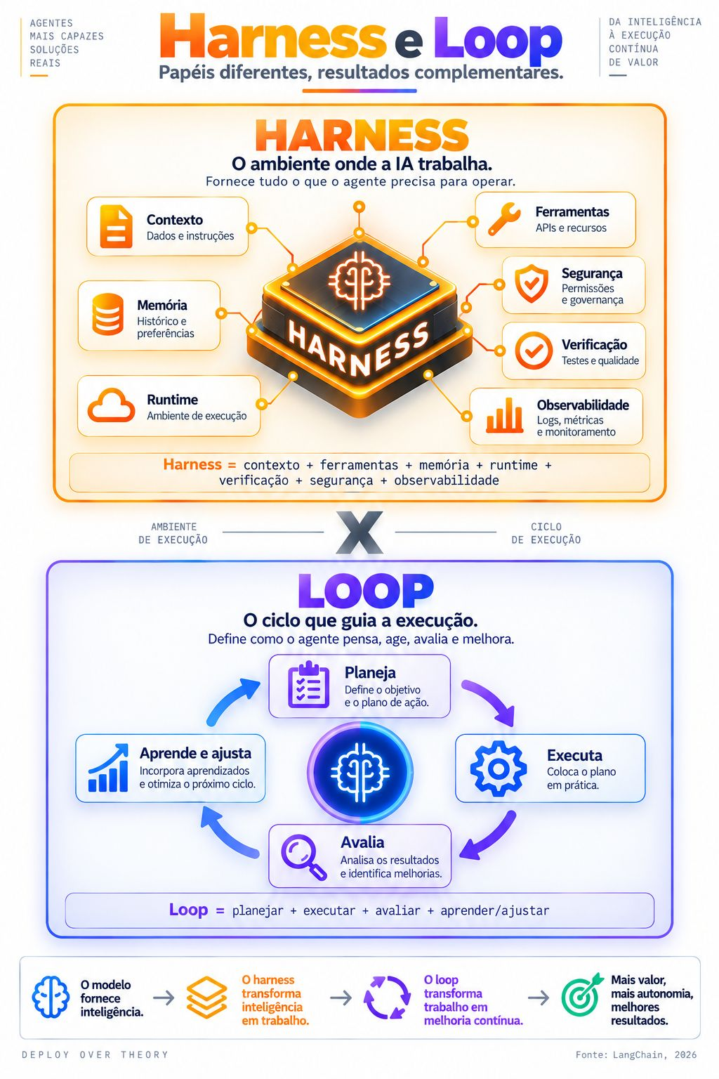 Infográfico comparando Harness (contexto, ferramentas, memória, runtime, verificação, segurança e observabilidade) com Loop (planeja, executa, avalia, aprende e ajusta) em agentes de IA