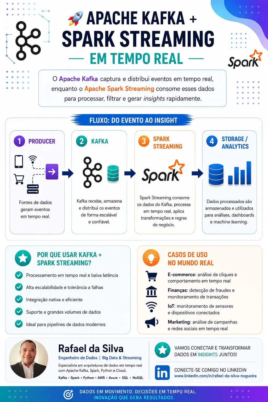 Apache Kafka e Spark Streaming